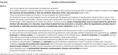 L-T4 Therapy in the Presence of Pharmacological Interferents